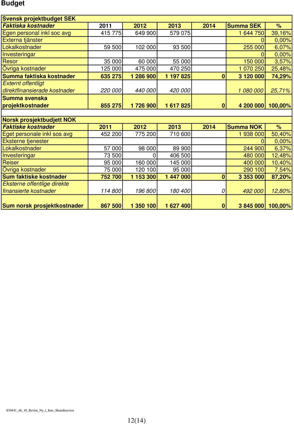 74,29% Externt offentligt direktfinansierade kostnader 220 000 440 000 420 000 1 080 000 25,71% Summa svenska projektkostnader 855 275 1 726 900 1 617 825 0 4 200 000 100,00% Norsk prosjektbudjett