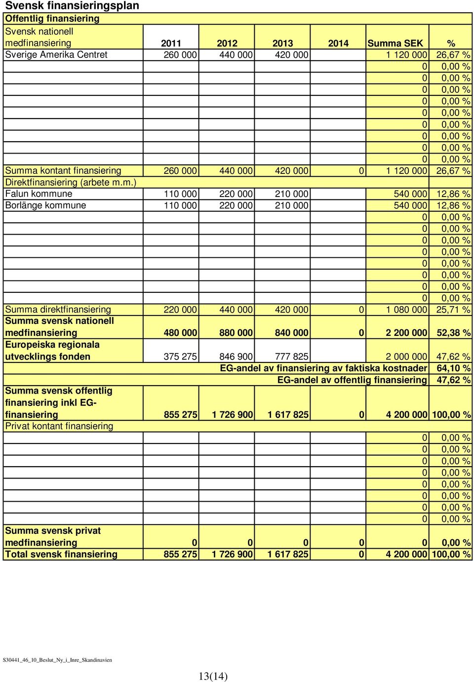 m.) Falun kommune 110 000 220 000 210 000 540 000 12,86 % Borlänge kommune 110 000 220 000 210 000 540 000 12,86 % Summa direktfinansiering 220 000 440 000 420 000 0 1 080 000 25,71 % Summa svensk