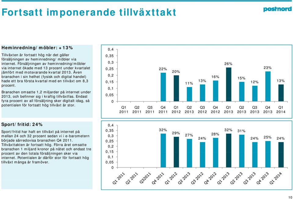 Även branschen i sin helhet (fysisk och digital handel) hade ett bra första kvartal med en tillväxt om 8,3 procent.