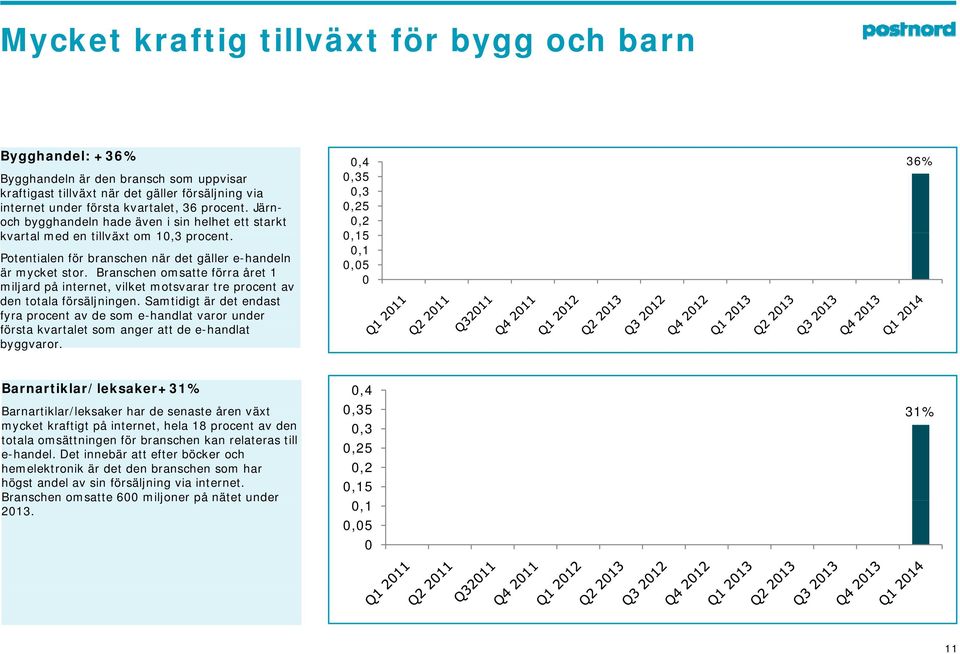 Branschen omsatte förra året 1 miljard på internet, vilket motsvarar tre procent av den totala försäljningen.