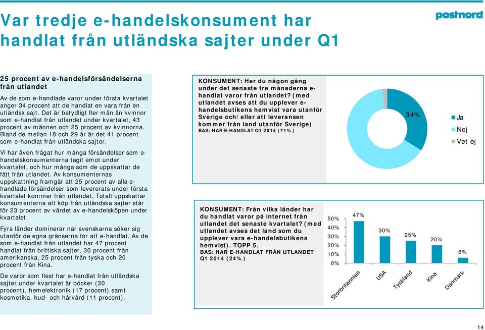 Bland de mellan 18 och 29 år är det 41 procent som e-handlat från utländska sajter. KONSUMENT: Har du någon gång under det senaste tre månaderna e- handlat varor från utlandet?