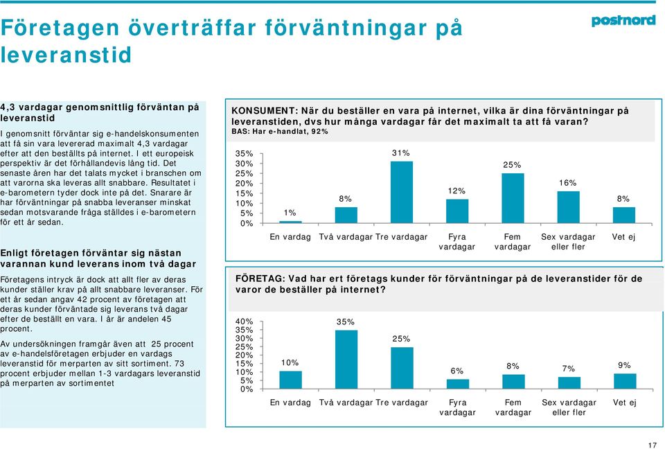 Resultatet i e-barometern tyder dock inte på det. Snarare är har förväntningar på snabba leveranser minskat sedan motsvarande fråga ställdes i e-barometern för ett år sedan.