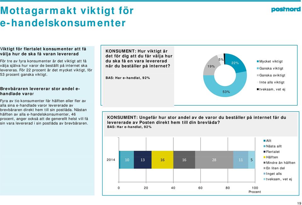 Brevbäraren levererar stor andel e- handlade varor Fyra av tio konsumenter får hälften eller fler av alla sina e-handlade varor levererade av brevbäraren direkt hem till sin postlåda.