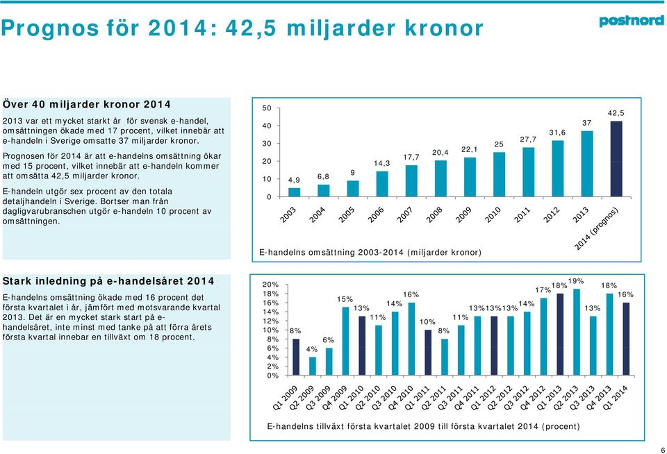 E-handeln utgör sex procent av den totala detaljhandeln i Sverige. Bortser man från dagligvarubranschen utgör e-handeln 10 procent av omsättningen.