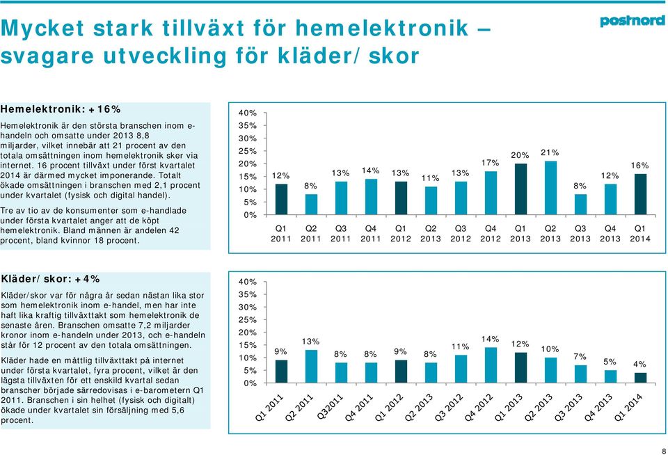 Totalt 12% 13% 14% 17% 16% 15% 13% 13% 11% 12% ökade omsättningen i branschen med 2,1 procent 8% 8% under kvartalet (fysisk och digital handel).