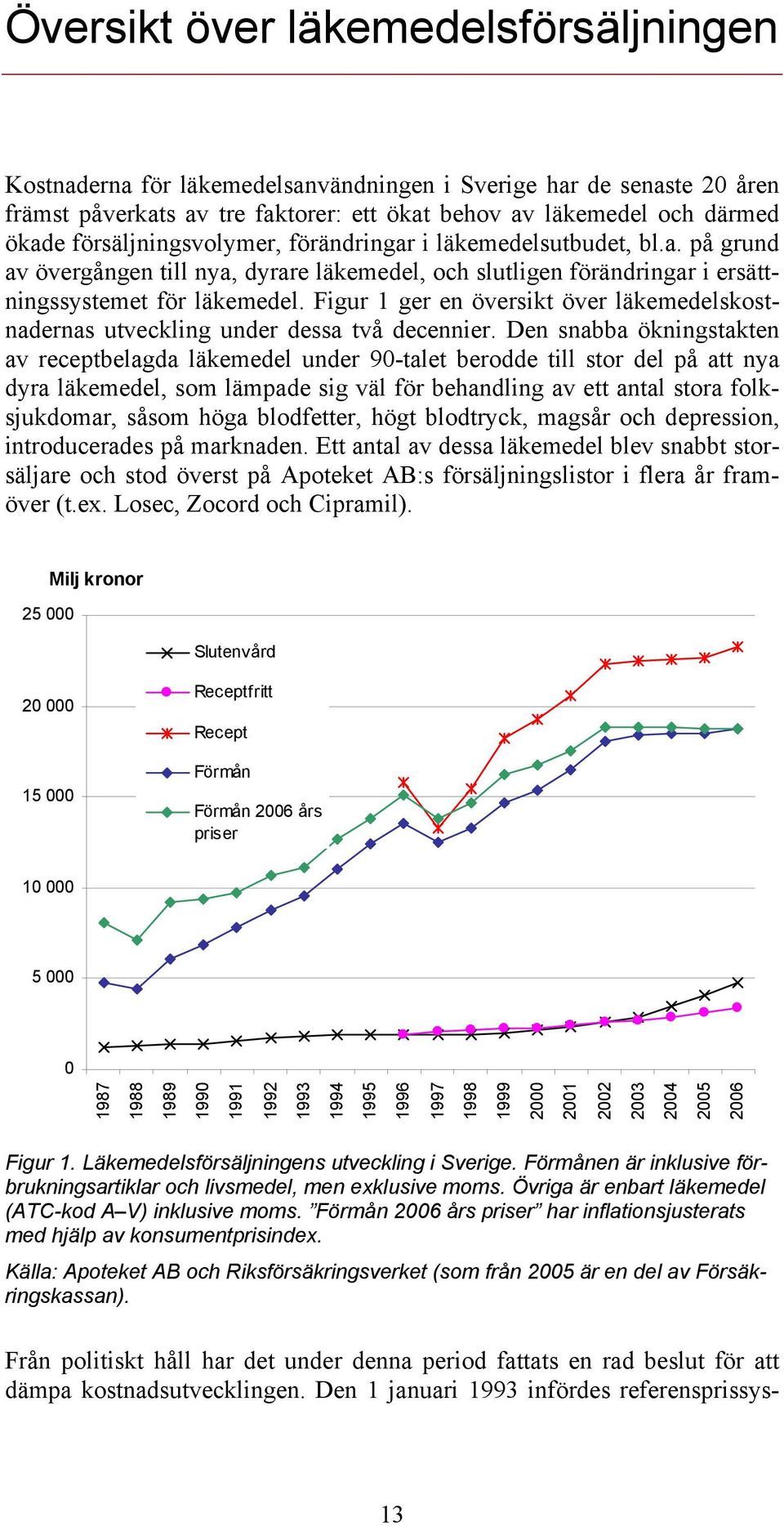 Figur 1 ger en översikt över läkemedelskostnadernas utveckling under dessa två decennier.
