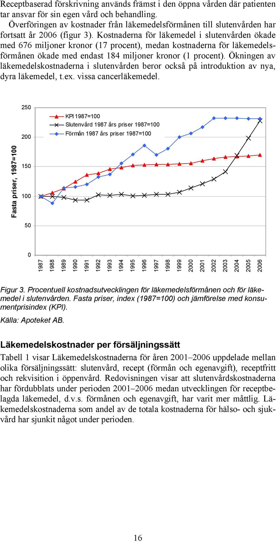 Kostnaderna för läkemedel i slutenvården ökade med 676 miljoner kronor (17 procent), medan kostnaderna för läkemedelsförmånen ökade med endast 184 miljoner kronor (1 procent).