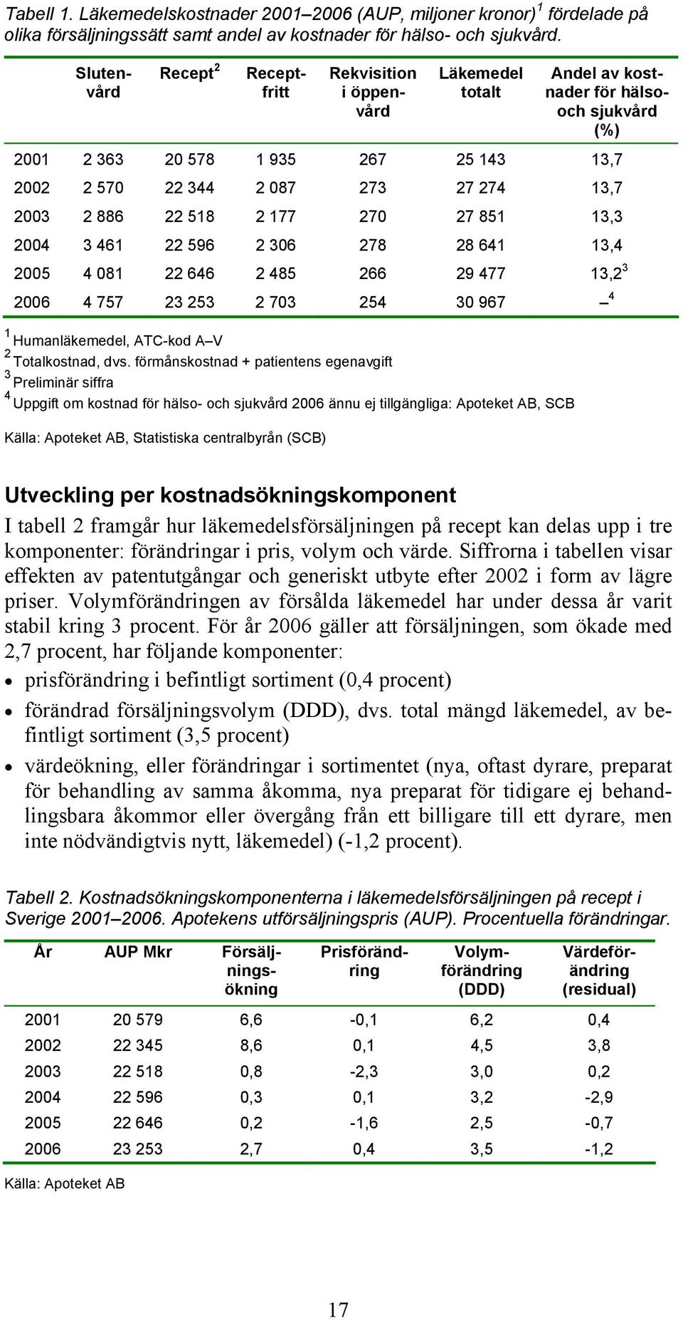 2003 2 886 22 518 2 177 270 27 851 13,3 2004 3 461 22 596 2 306 278 28 641 13,4 2005 4 081 22 646 2 485 266 29 477 13,2 3 2006 4 757 23 253 2 703 254 30 967 4 1 Humanläkemedel, ATC-kod A V 2