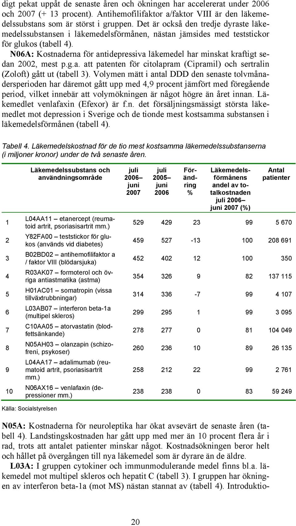 N06A: Kostnaderna för antidepressiva läkemedel har minskat kraftigt sedan 2002, mest p.g.a. att patenten för citolapram (Cipramil) och sertralin (Zoloft) gått ut (tabell 3).