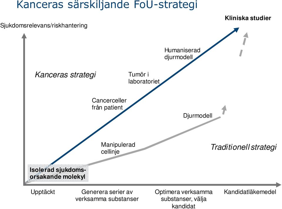 Djurmodell Manipulerad cellinje Traditionell strategi Isolerad sjukdomsorsakande molekyl