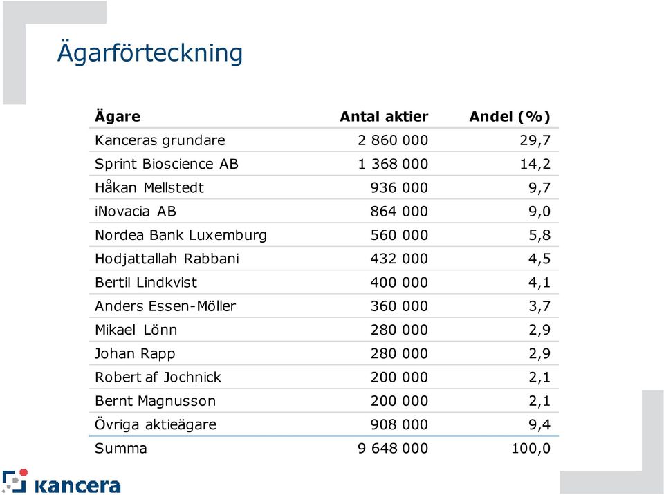 432 000 4,5 Bertil Lindkvist 400 000 4,1 Anders Essen-Möller 360 000 3,7 Mikael Lönn 280 000 2,9 Johan Rapp 280