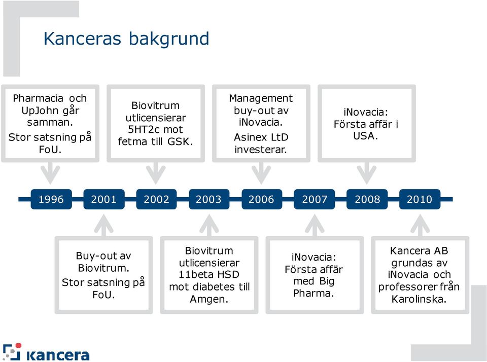 inovacia: Första affär i USA. 1996 2001 2002 2003 2006 2007 2008 2010 Buy-out av Biovitrum. Stor satsning på FoU.