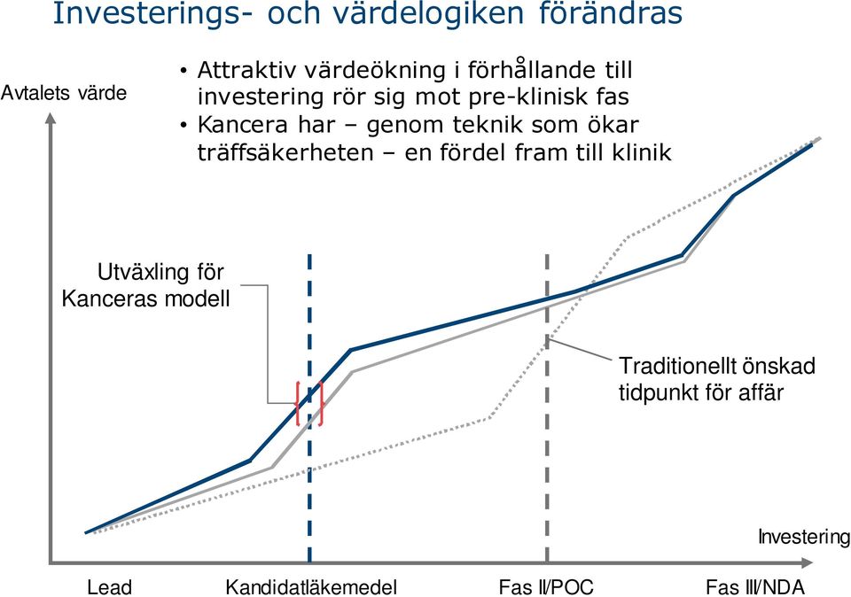 ökar träffsäkerheten en fördel fram till klinik Utväxling för Kanceras modell