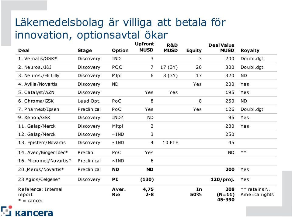 C atalyst/azn Discove ry Ye s Ye s 195 Ye s 6. C hroma/gsk Le ad Opt. PoC 8 8 250 ND 7. Pharnext/Ipsen Pre clinical PoC Ye s Ye s 126 Doubl.dgt 9. Xe non/gsk Discove ry IND? ND 95 Ye s 11.