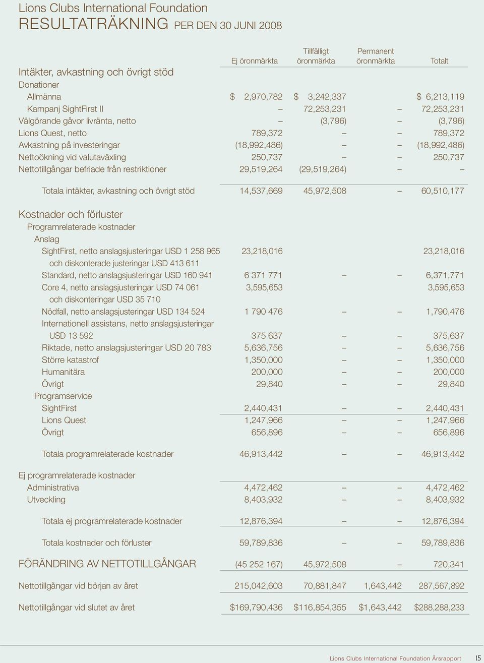 (18,992,486) (18,992,486) Nettoökning vid valutaväxling 250,737 250,737 Nettotillgångar befriade från restriktioner 29,519,264 (29,519,264) Totala intäkter, avkastning och övrigt stöd 14,537,669