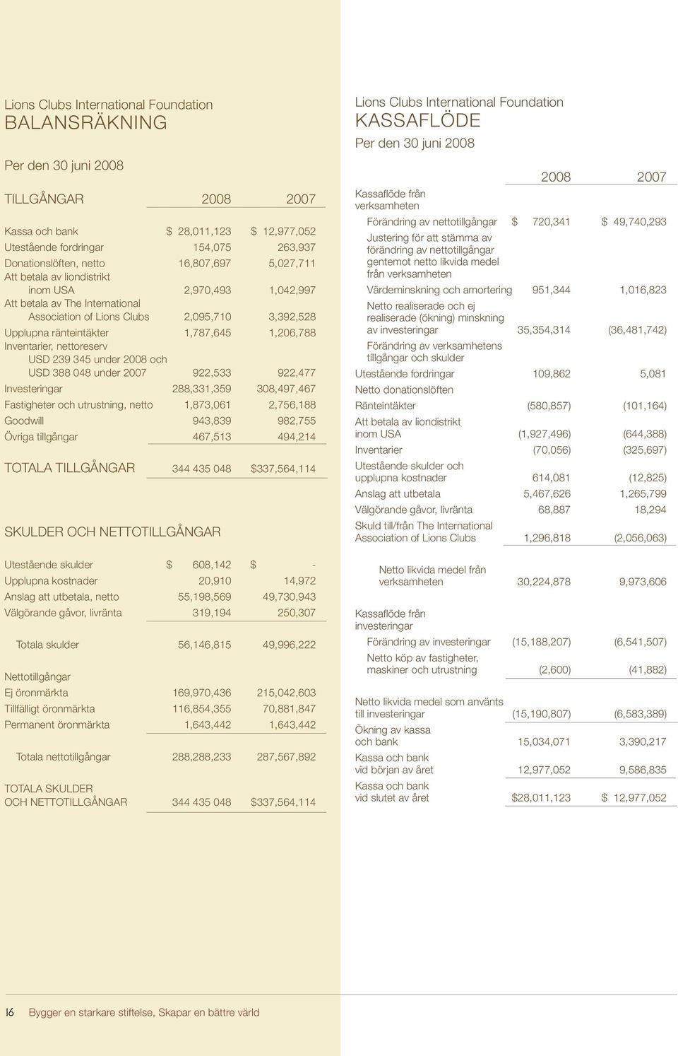 Inventarier, nettoreserv USD 239 345 under 2008 och USD 388 048 under 2007 922,533 922,477 Investeringar 288,331,359 308,497,467 Fastigheter och utrustning, netto 1,873,061 2,756,188 Goodwill 943,839