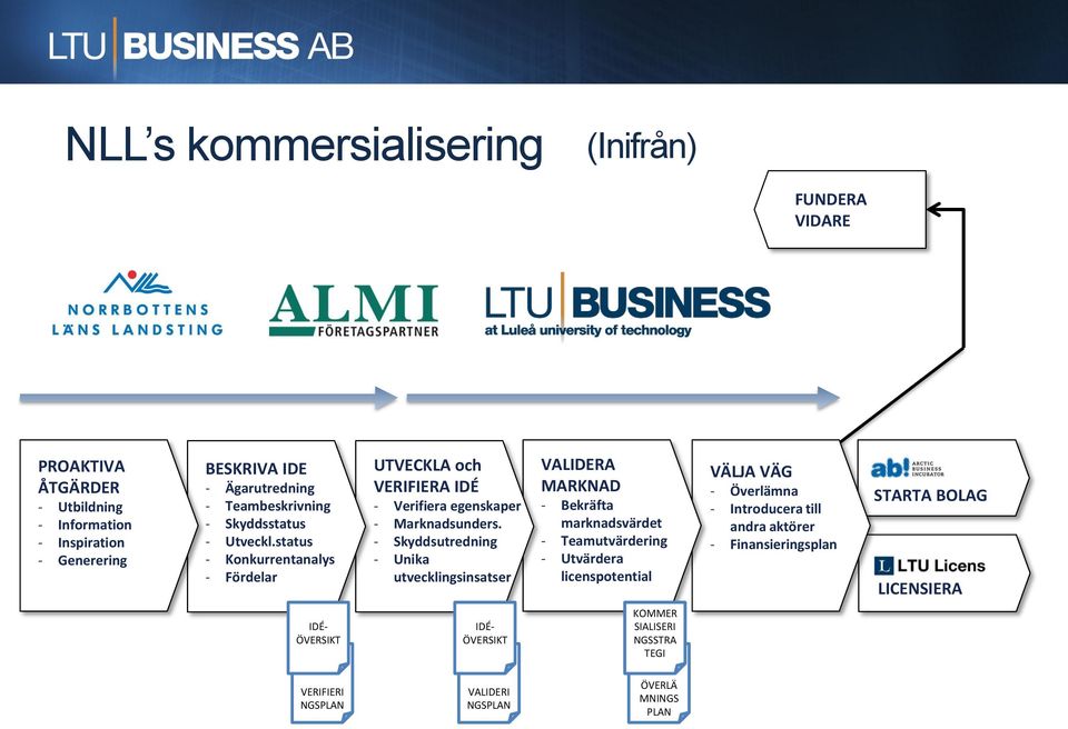 - Skyddsutredning - Unika utvecklingsinsatser VALIDERA MARKNAD - Bekräfta marknadsvärdet - Teamutvärdering - Utvärdera licenspotential VÄLJA VÄG - Överlämna -