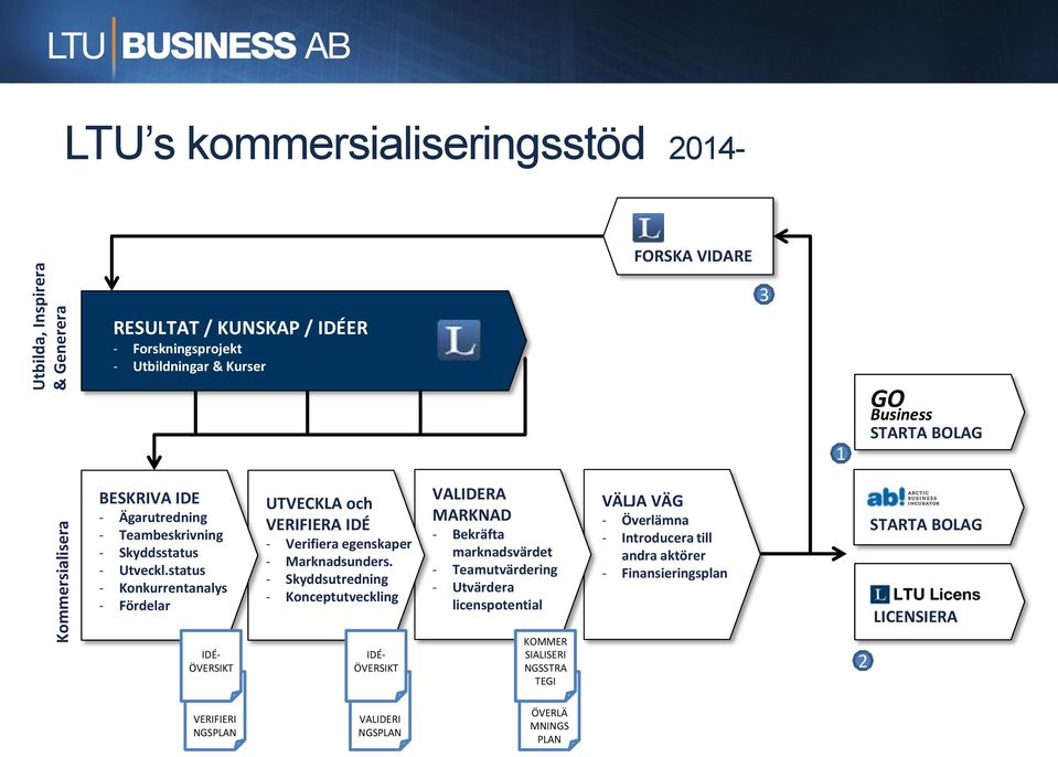 status - Konkurrentanalys - Fördelar UTVECKLA och VERIFIERA IDÉ - Verifiera egenskaper - Marknadsunders.