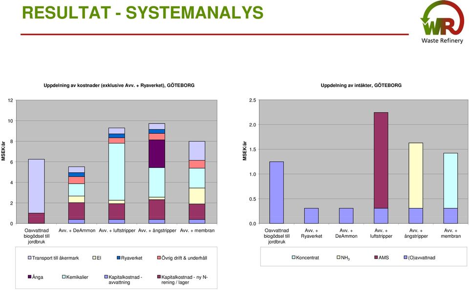 0 Ryaverket DeAmmon luftstripper ångstripper membran Transport till åkermark El Ryaverket Övrig drift &