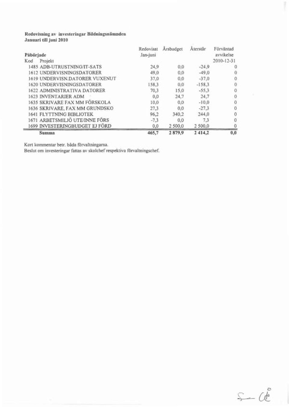 DATORER VUXENUT 37,0 0,0-37,0 O 1620 UNDERVISNINGSDATORER 158,3 0,0-158,3 O 1622 ADMINJSTRATrYA DATORER 70,3 15,0-55,3 O 1623 INVENTARIER ADM 0,0 24,7 24,7 O 1635 SKRrvARE FAX MM FÖRSKOLA 10,0