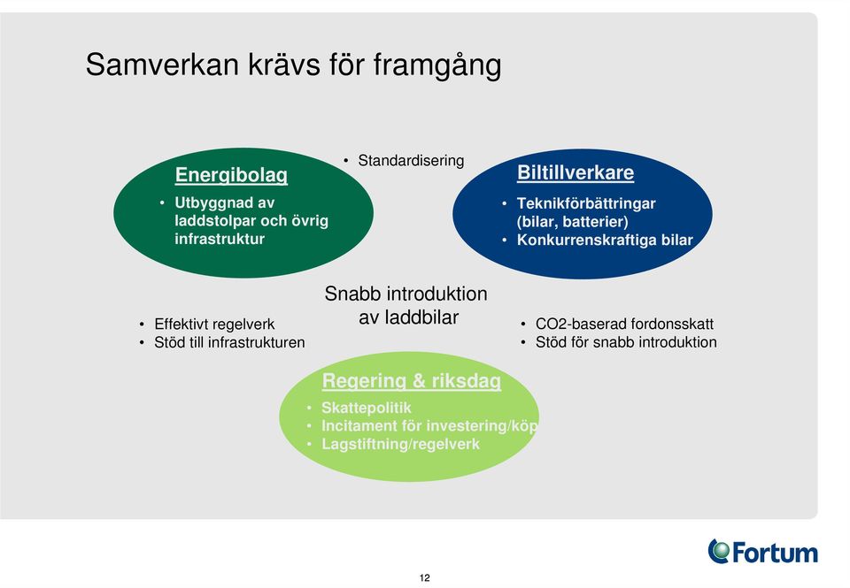 Effektivt regelverk Stöd till infrastrukturen Snabb introduktion av laddbilar CO2-baserad