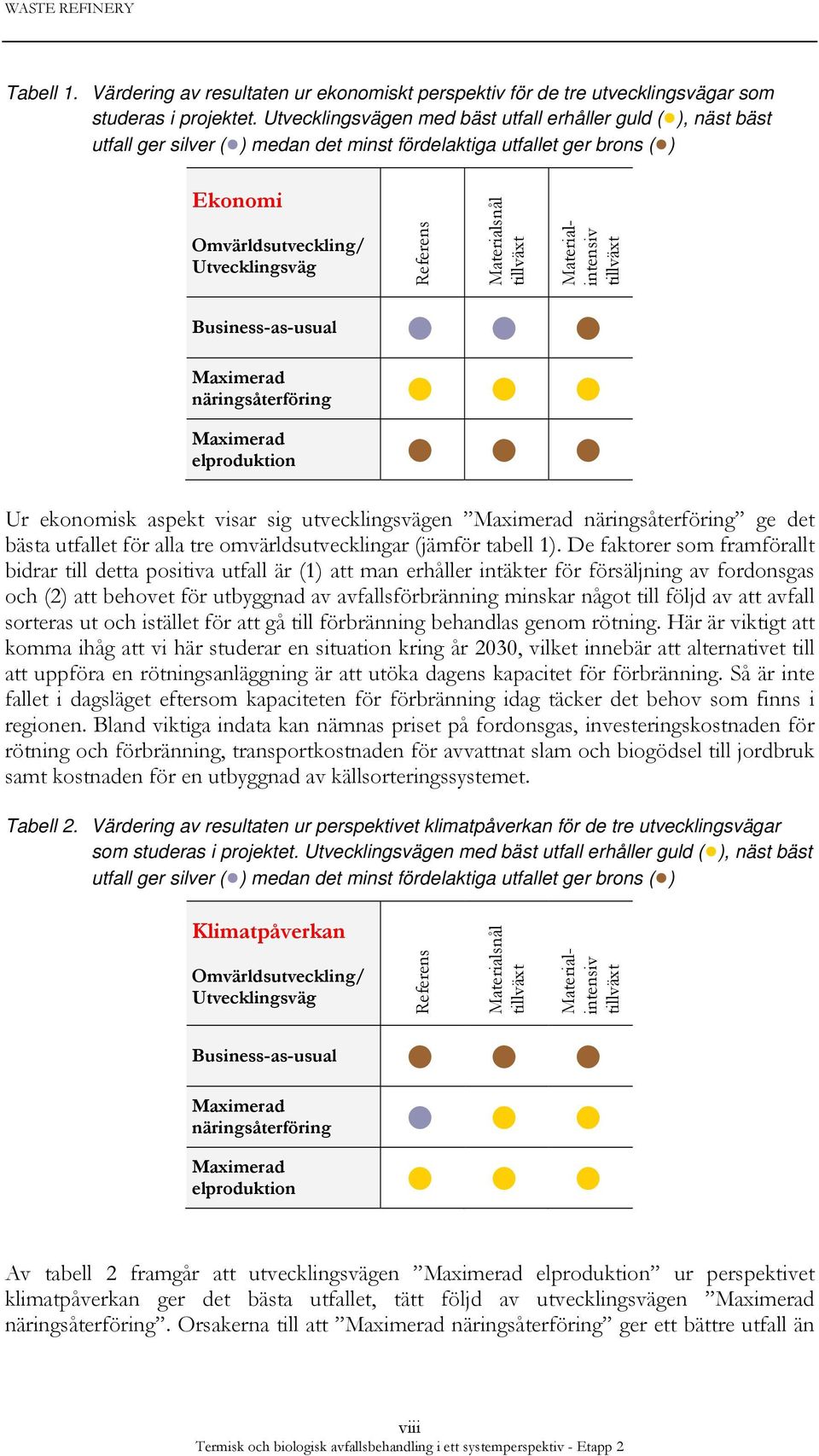 Materialsnål tillväxt Materialintensiv tillväxt Business-as-usual Maximerad näringsåterföring Maximerad elproduktion Ur ekonomisk aspekt visar sig utvecklingsvägen Maximerad näringsåterföring ge det