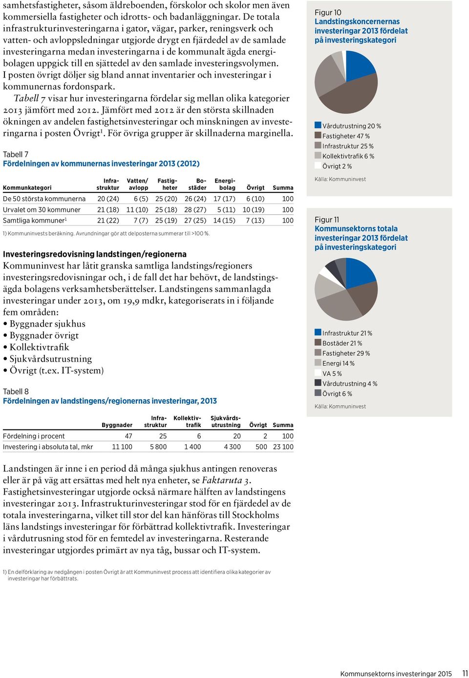 kommunalt ägda energibolagen uppgick till en sjättedel av den samlade investeringsvolymen. I posten övrigt döljer sig bland annat inventarier och investeringar i kommunernas fordonspark.