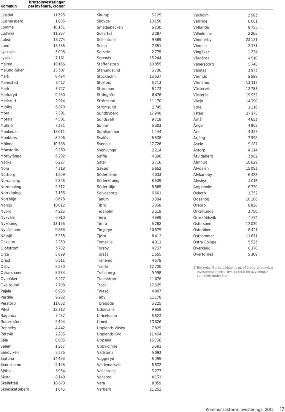 Nacka 6 227 Nora 4 318 Norberg 1 569 Nordanstig 2 845 Nordmaling 2 712 Norrköping 7 155 Norrtälje 8 678 Norsjö 10 012 Nybro 4 223 Nykvarn 6 910 Nyköping 13 155 Nynäshamn 9 863 Nässjö 5 255 Ockelbo 2