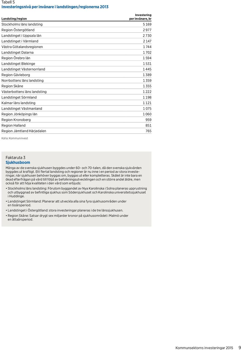 Norrbottens läns landsting 1 359 Region Skåne 1 355 Västerbottens läns landsting 1 222 Landstinget Sörmland 1 198 Kalmar läns landsting 1 121 Landstinget Västmanland 1 075 Region Jönköpings län 1 060