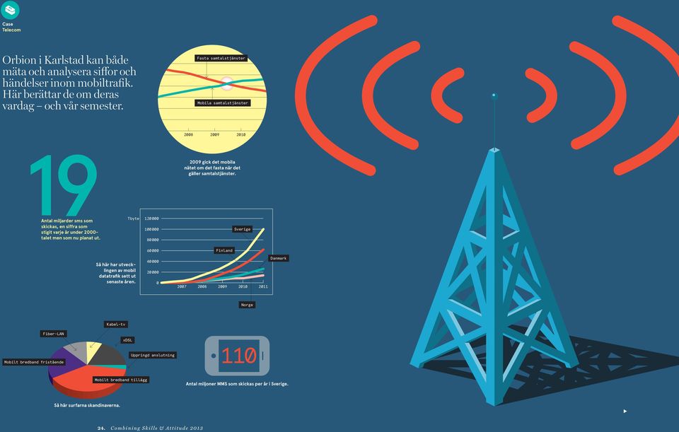 Tbyte 120000 100000 80000 2008 2009 2010 2009 gick det mobila nätet om det fasta när det gäller samtalstjänster.