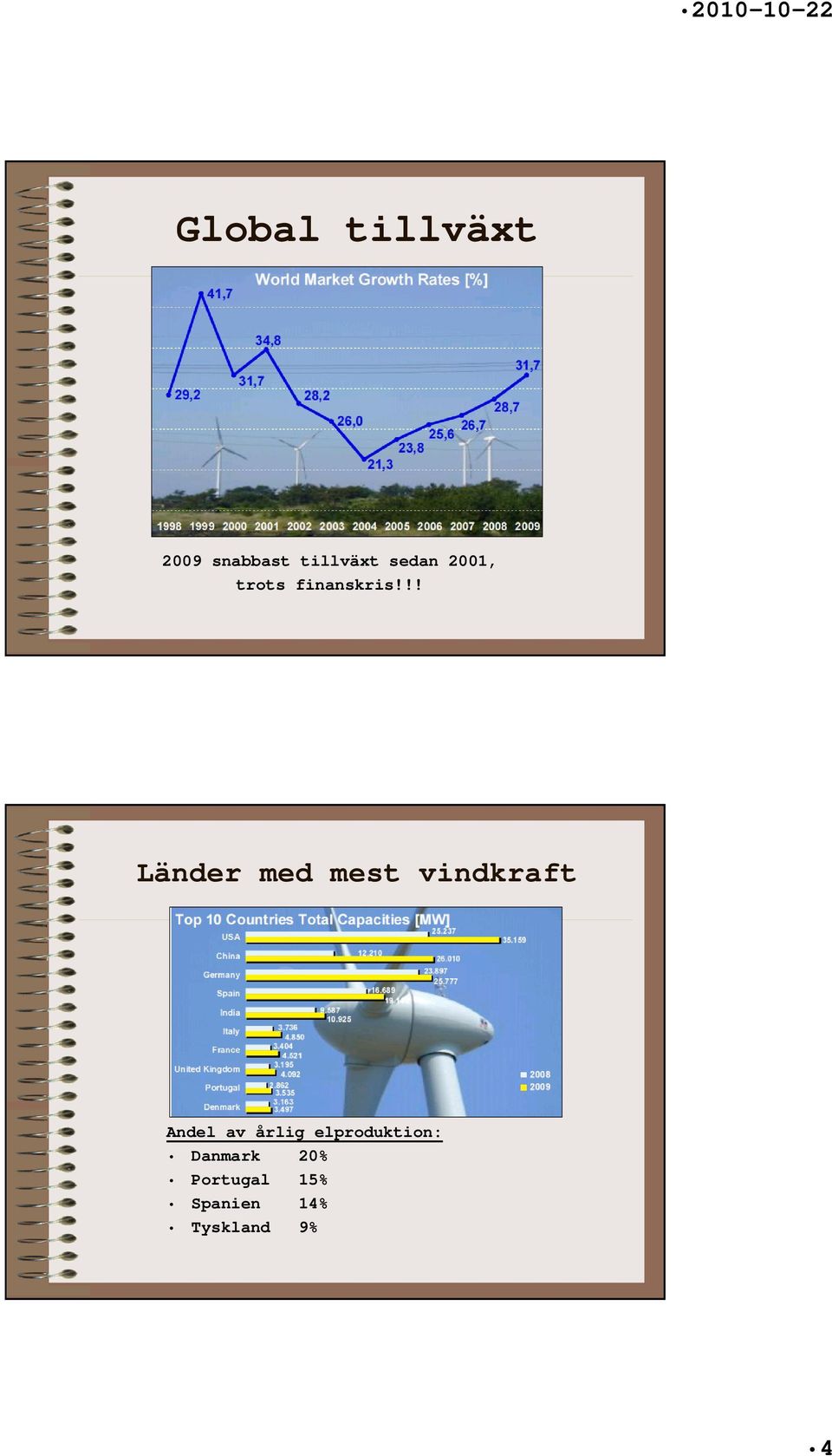 !! Länder med mest vindkraft Andel av årlig