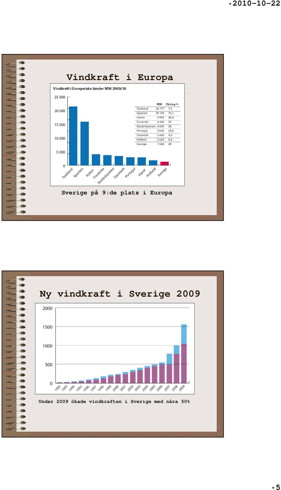 vindkraft i Sverige 2009 Under 2009