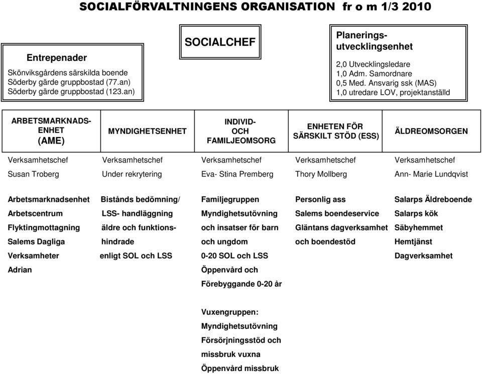 Ansvarig ssk (MAS) 1,0 utredare LOV, projektanställd ARBETSMARKNADS- ENHET (AME) MYNDIGHETSENHET INDIVID- OCH FAMILJEOMSORG ENHETEN FÖR SÄRSKILT STÖD (ESS) ÄLDREOMSORGEN Verksamhetschef