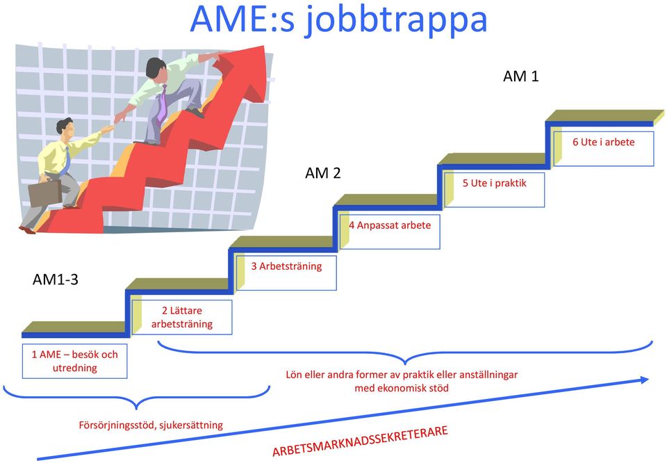 AME besök och utredning Lön eller andra former av praktik eller