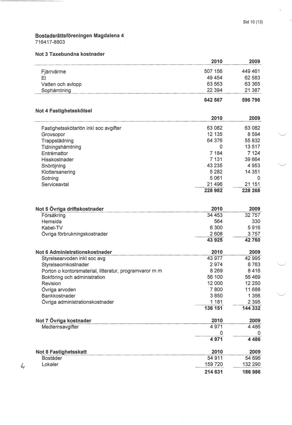 Klottersanering 5282 14351 Sotning 5061 O Serviceavtal 21496 21 151 228982 228268 Not 5 Övriga driftskostnader 2010 2009 Försäkring 34453 32757 Hemsida 564 330 Kabel-TV 6300 5916 Övriga