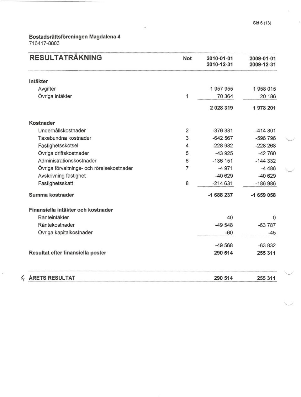 ./ Fastig hetsskötsel 4-228982 -228268 Övriga driftskostnader 5-43925 -42760 Administrationskostnader 6-136151 -144332 Övriga förvaltnings- och rörelsekostnader 7-4971 -4486 '---.