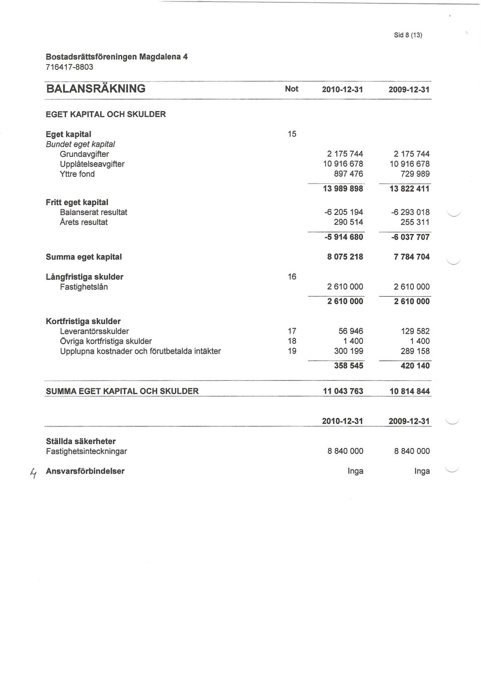 ..J Arets resultat 290514 255311-5914680 -6037707 Summa eget kapital 8075218 7784704 Långfristiga skulder 16 Fastighetslån 2610000 2610000 <:> 2610000 2610000 Kortfristiga skulder