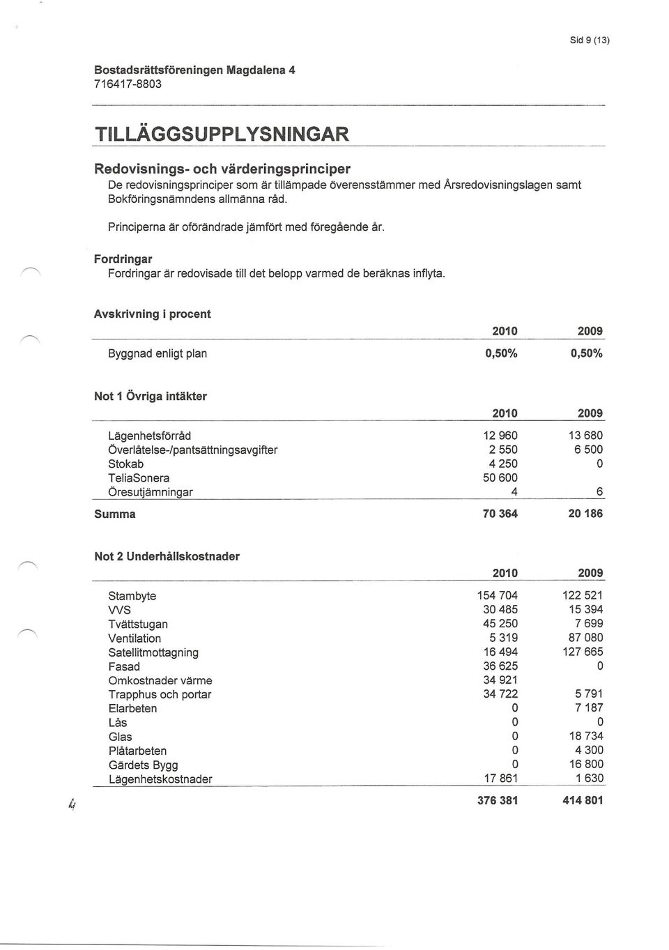 Avskrivning i procent 2010 2009 Byggnad enligt plan 0,50% 0,50% Not 1 Övriga intäkter Lägenhetsförråd Överlåtelse-/pantsättningsavgifter Stokab TeliaSonera Öresutjämningar Summa 2010 2009 12960 13680