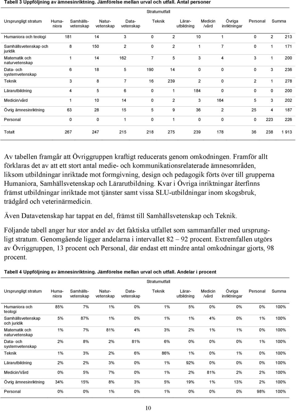 teologi 181 14 3 0 2 10 1 0 2 213 Samhällsvetenskap och 8 150 2 0 2 1 7 0 1 171 juridik Matematik och 1 14 162 7 5 3 4 3 1 200 naturvetenskap Data- och 6 18 5 190 14 0 0 0 3 236 systemvetenskap