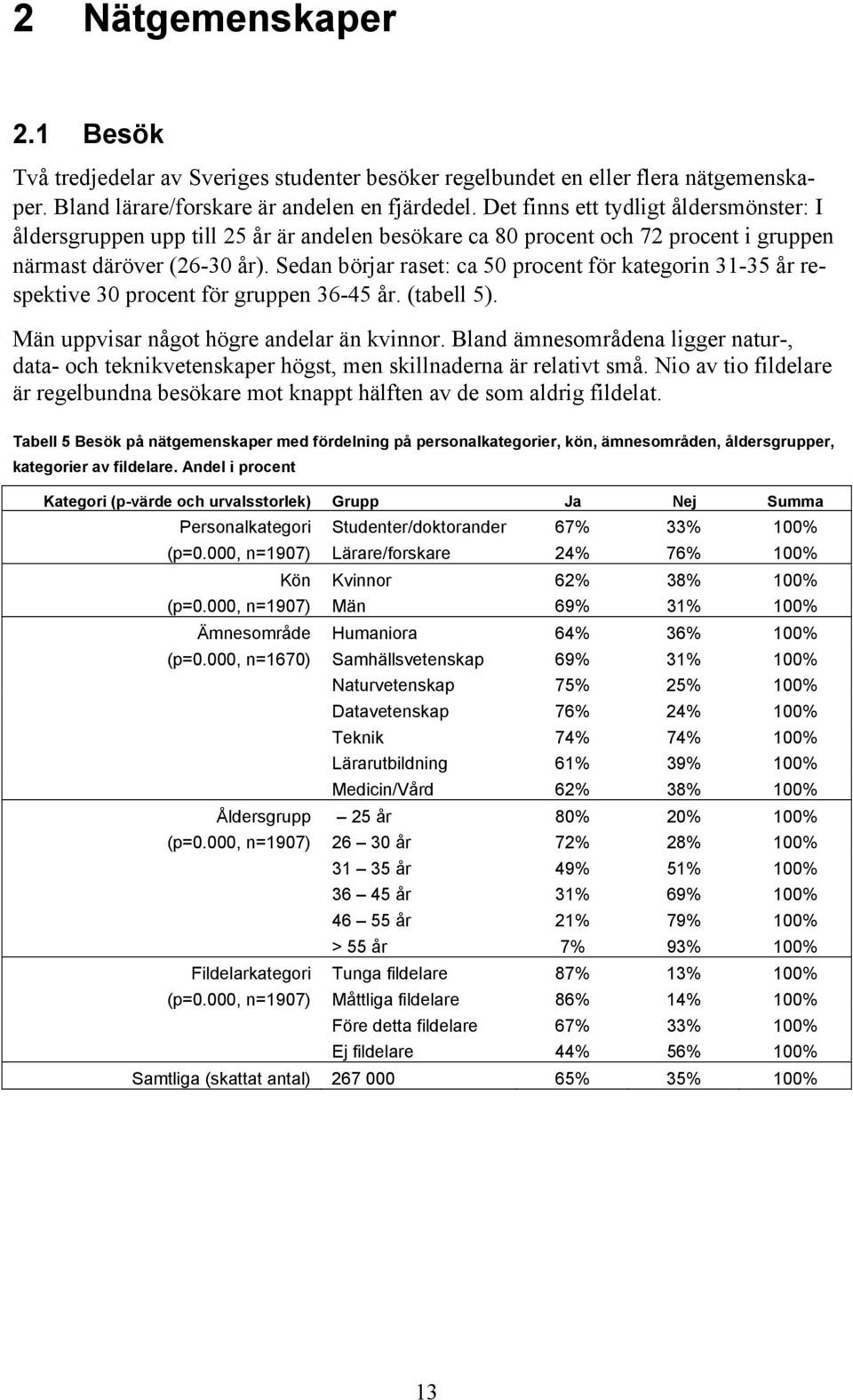 Sedan börjar raset: ca 50 procent för kategorin 31-35 år respektive 30 procent för gruppen 36-45 år. (tabell 5). Män uppvisar något högre andelar än kvinnor.