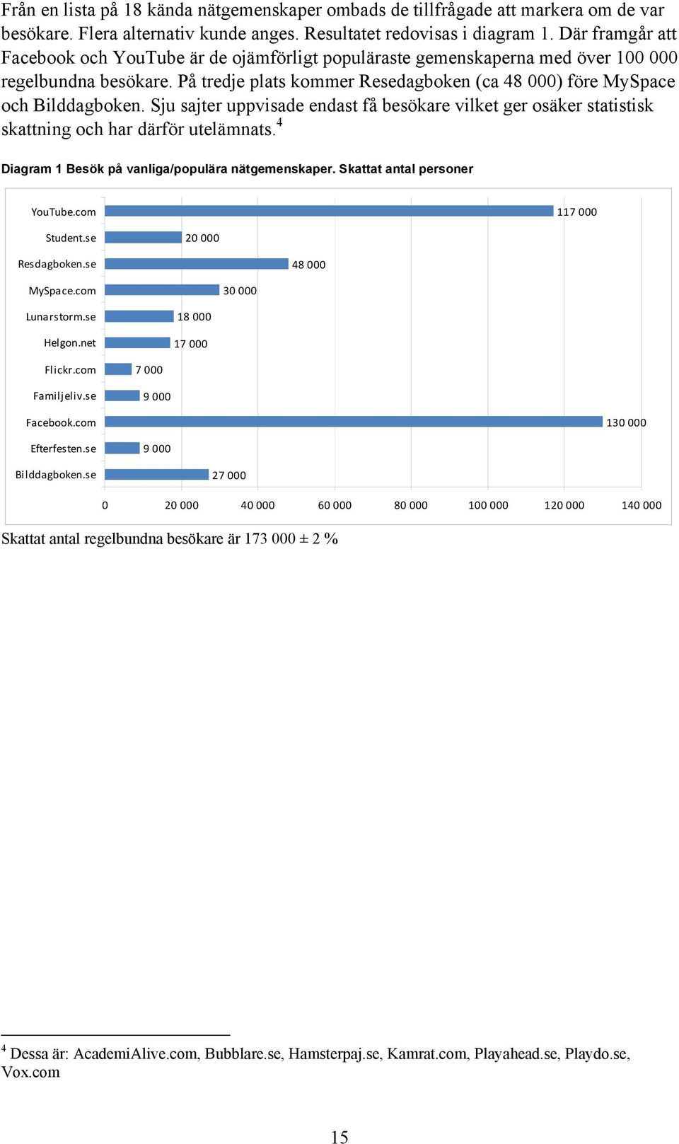 Sju sajter uppvisade endast få besökare vilket ger osäker statistisk skattning och har därför utelämnats. 4 Diagram 1 Besök på vanliga/populära nätgemenskaper. Skattat antal personer YouTube.