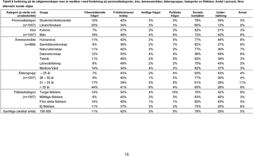 Personalkategori Studenter/doktorander 10% 42% 3% 5% 78% 39% 5% (n=1057) Lärare/forskare 25% 34% 3% 3% 60% 12% 0% Kön Kvinnor 7% 37% 2% 2% 82% 21% 3% (n=1057) Män 16% 49% 4% 8% 72% 42% 6% Ämnesområde