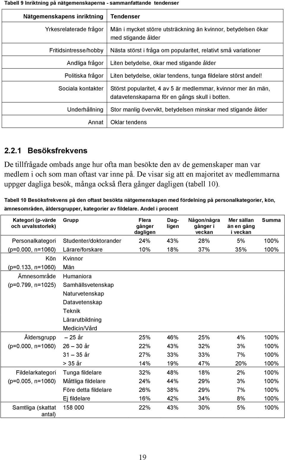 stigande ålder Liten betydelse, oklar tendens, tunga fildelare störst andel! Störst popularitet, 4 av 5 är medlemmar, kvinnor mer än män, datavetenskaparna för en gångs skull i botten.