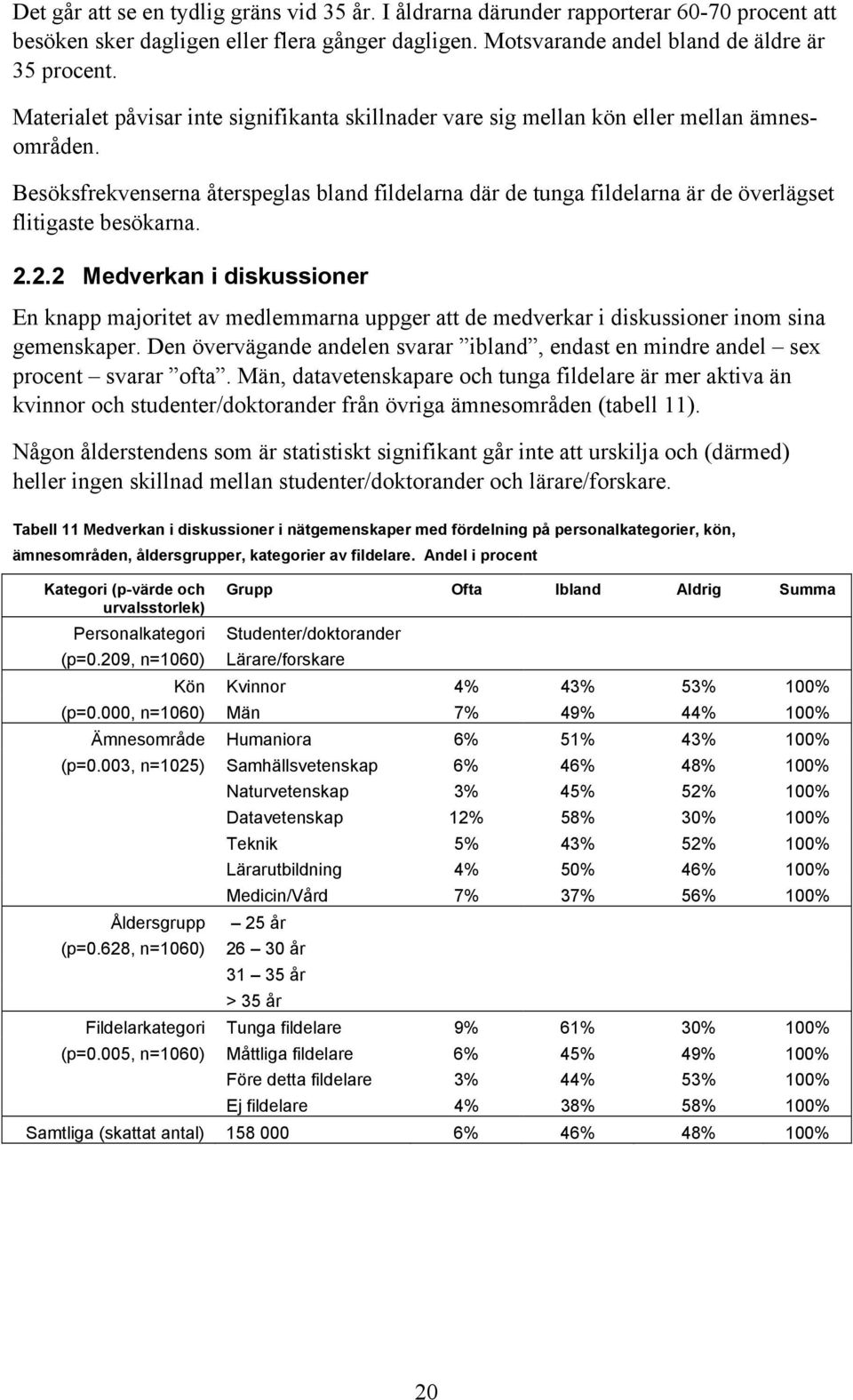 Besöksfrekvenserna återspeglas bland fildelarna där de tunga fildelarna är de överlägset flitigaste besökarna. 2.