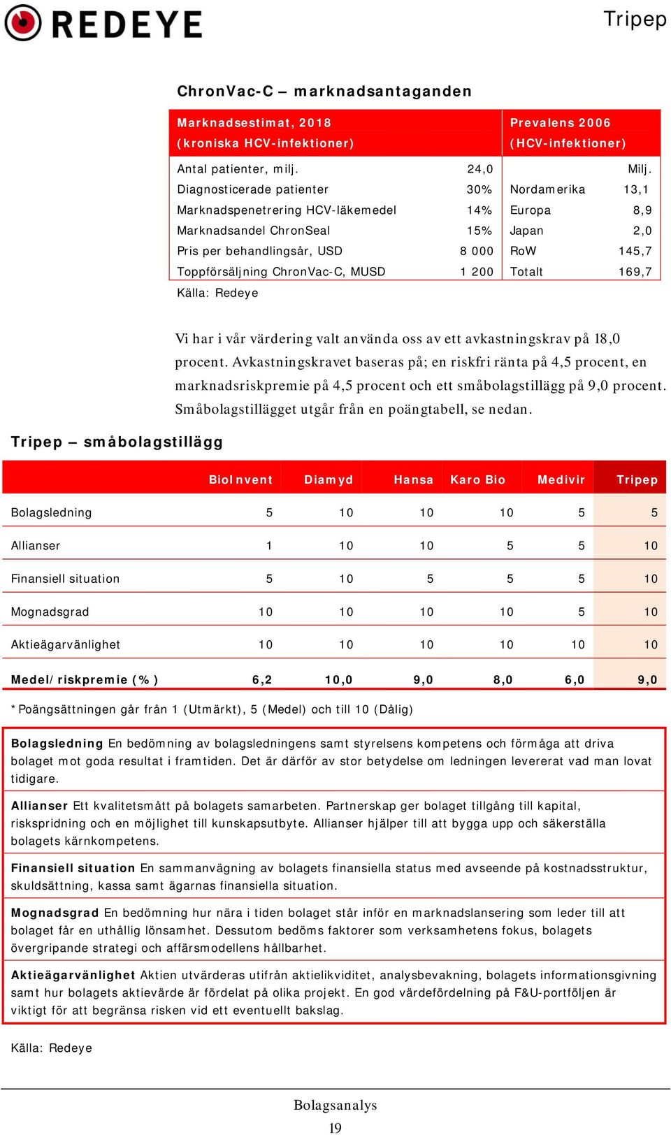 ChronVac-C, MUSD 1 200 Totalt 169,7 Källa: Redeye Vi har i vår värdering valt använda oss av ett avkastningskrav på 18,0 procent.