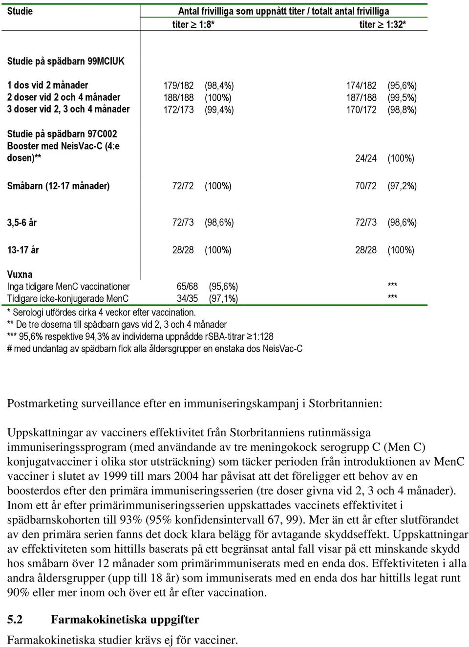 (100%) 70/72 (97,2%) 3,5-6 år 72/73 (98,6%) 72/73 (98,6%) 13-17 år 28/28 (100%) 28/28 (100%) Vuxna Inga tidigare MenC vaccinationer Tidigare icke-konjugerade MenC 65/68 34/35 (95,6%) (97,1%) *