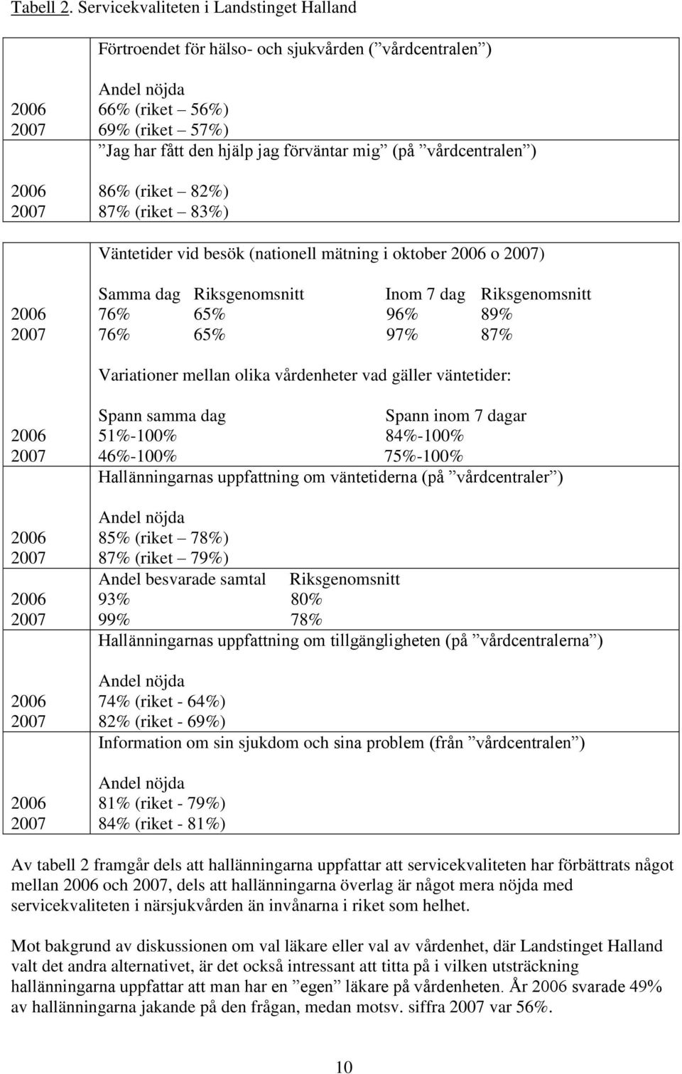 ) 86% (riket 82%) 87% (riket 83%) Väntetider vid besök (nationell mätning i oktober o ) Samma dag Riksgenomsnitt Inom 7 dag Riksgenomsnitt 76% 65% 96% 89% 76% 65% 97% 87% Variationer mellan olika