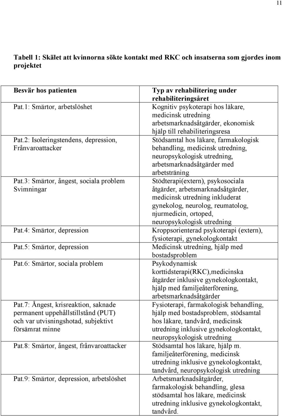 7: Ångest, krisreaktion, saknade permanent uppehållstillstånd (PUT) och var utvisningshotad, subjektivt försämrat minne Typ av rehabilitering under rehabiliteringsåret Kognitiv psykoterapi hos