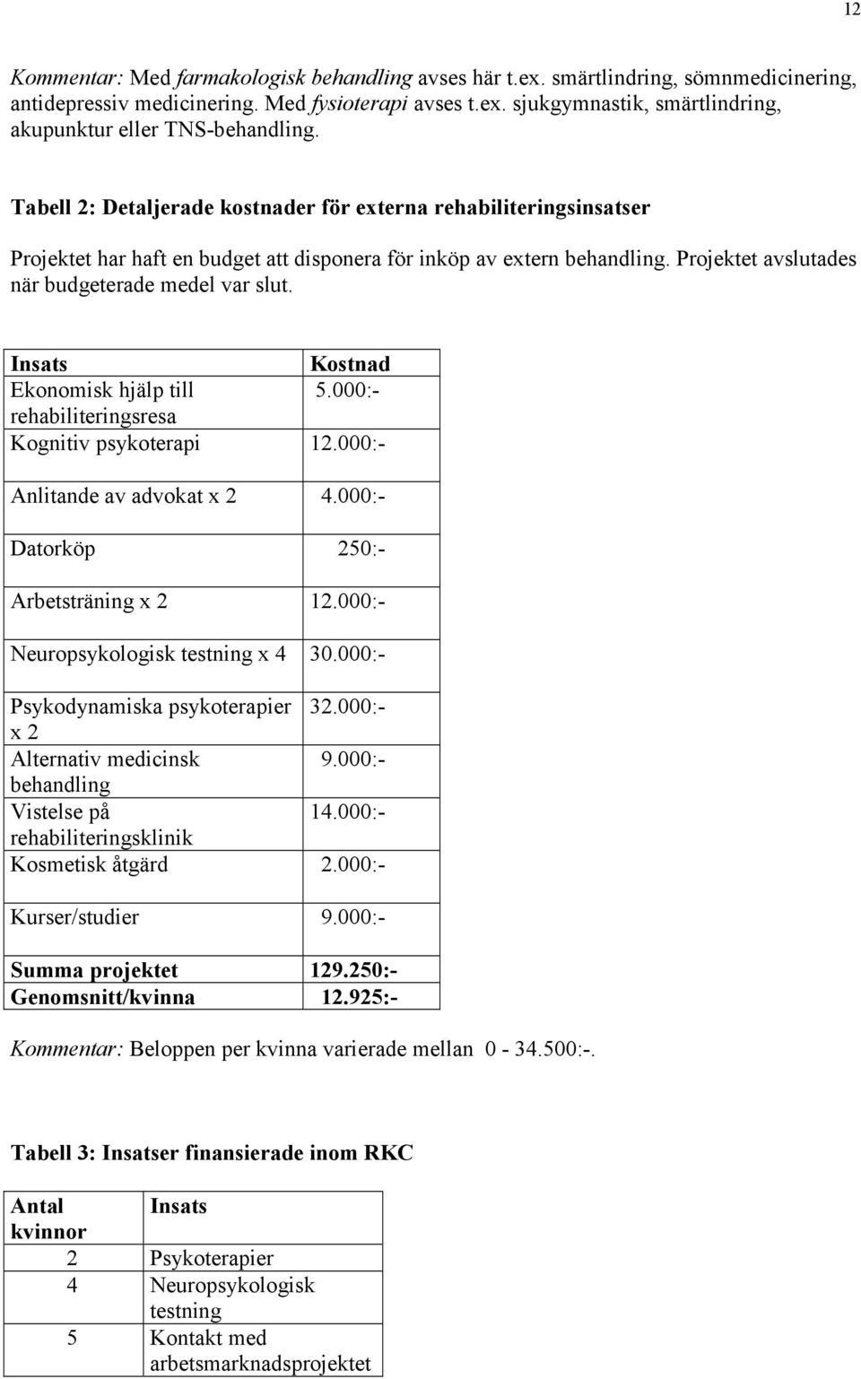 Insats Kostnad Ekonomisk hjälp till 5.000:- rehabiliteringsresa Kognitiv psykoterapi 12.000:- Anlitande av advokat x 2 4.000:- Datorköp 250:- Arbetsträning x 2 12.