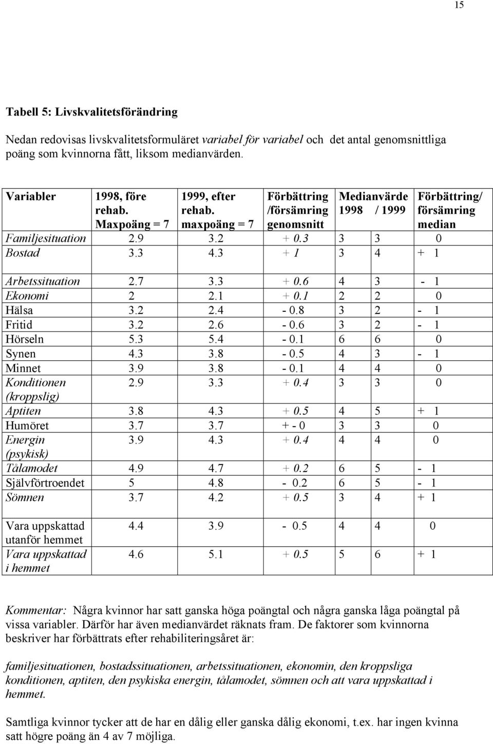 3 + 1 3 4 + 1 Arbetssituation 2.7 3.3 + 0.6 4 3-1 Ekonomi 2 2.1 + 0.1 2 2 0 Hälsa 3.2 2.4-0.8 3 2-1 Fritid 3.2 2.6-0.6 3 2-1 Hörseln 5.3 5.4-0.1 6 6 0 Synen 4.3 3.8-0.5 4 3-1 Minnet 3.9 3.8-0.1 4 4 0 Konditionen 2.